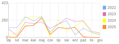 Wykres roczny blog rowerowy huann.bikestats.pl